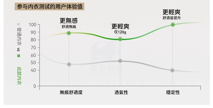乳膠內衣 爆好穿 舒服軟Q無痕托胸 無鋼圈內衣 S-2XL 運動 無痕 免穿內衣【BE2168】